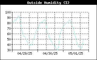 Outside Humidity History